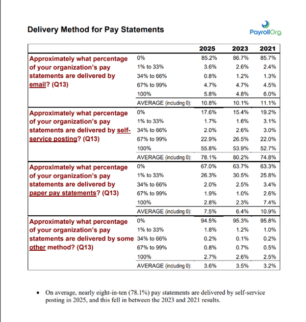 Chart of survey for delivery method of pay statements